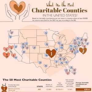 Most Charitable Counties in the USA thumbnail