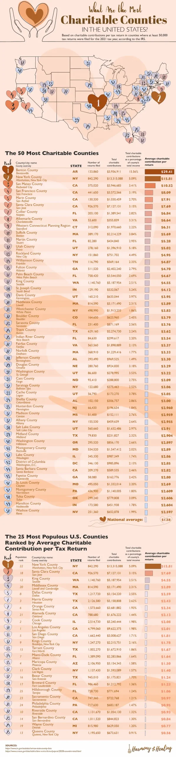 What Are the Most Charitable Counties in the United States? 1 What Are the Most Charitable Counties in the United States? 1